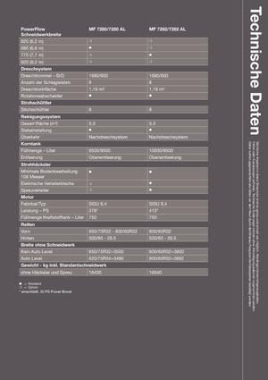 Kombajny zbożowe Massey Ferguson Centora 7280
