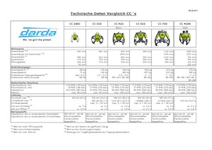 Kruszarki do betonu Darda CC700
