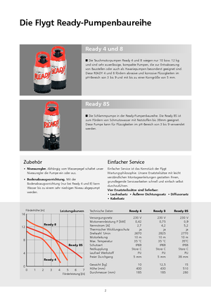 Pompy zatapialne ściekowe Flygt-Pumpen Ready 4